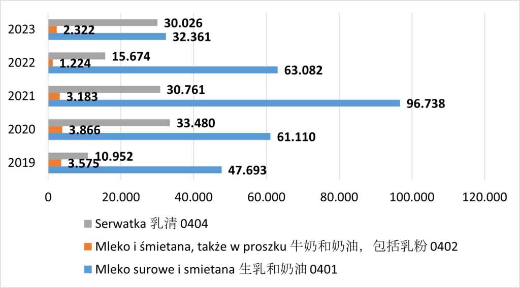 新冠疫情后的中国市场和波兰对中国的牛奶出口情况